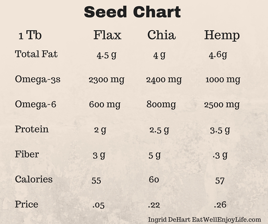 Protein In Seeds Chart