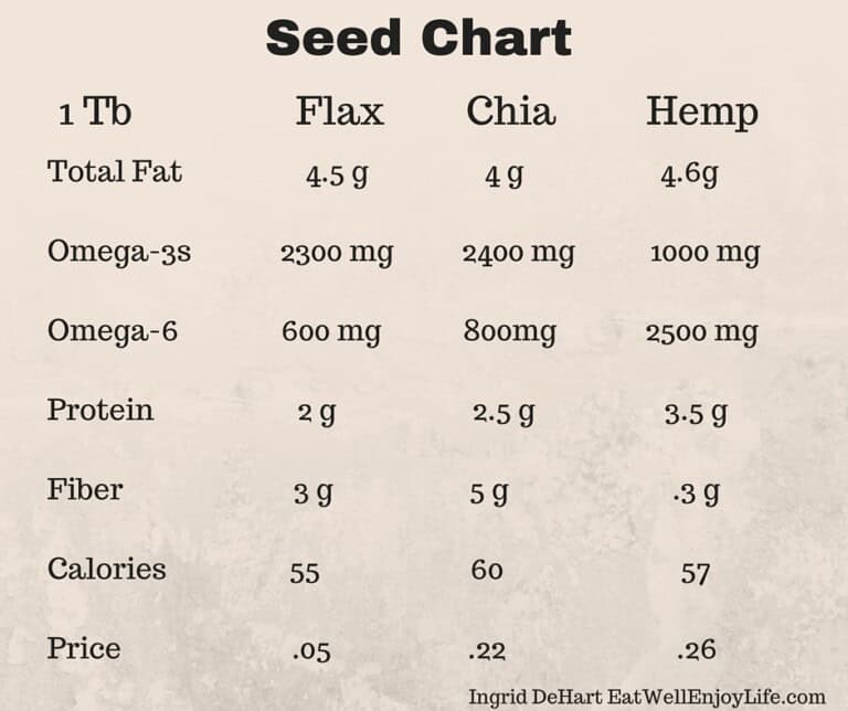 Chia Flax Hemp – Which One is Better?
